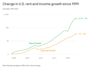 Change in U.S. rent and income growth since 1999